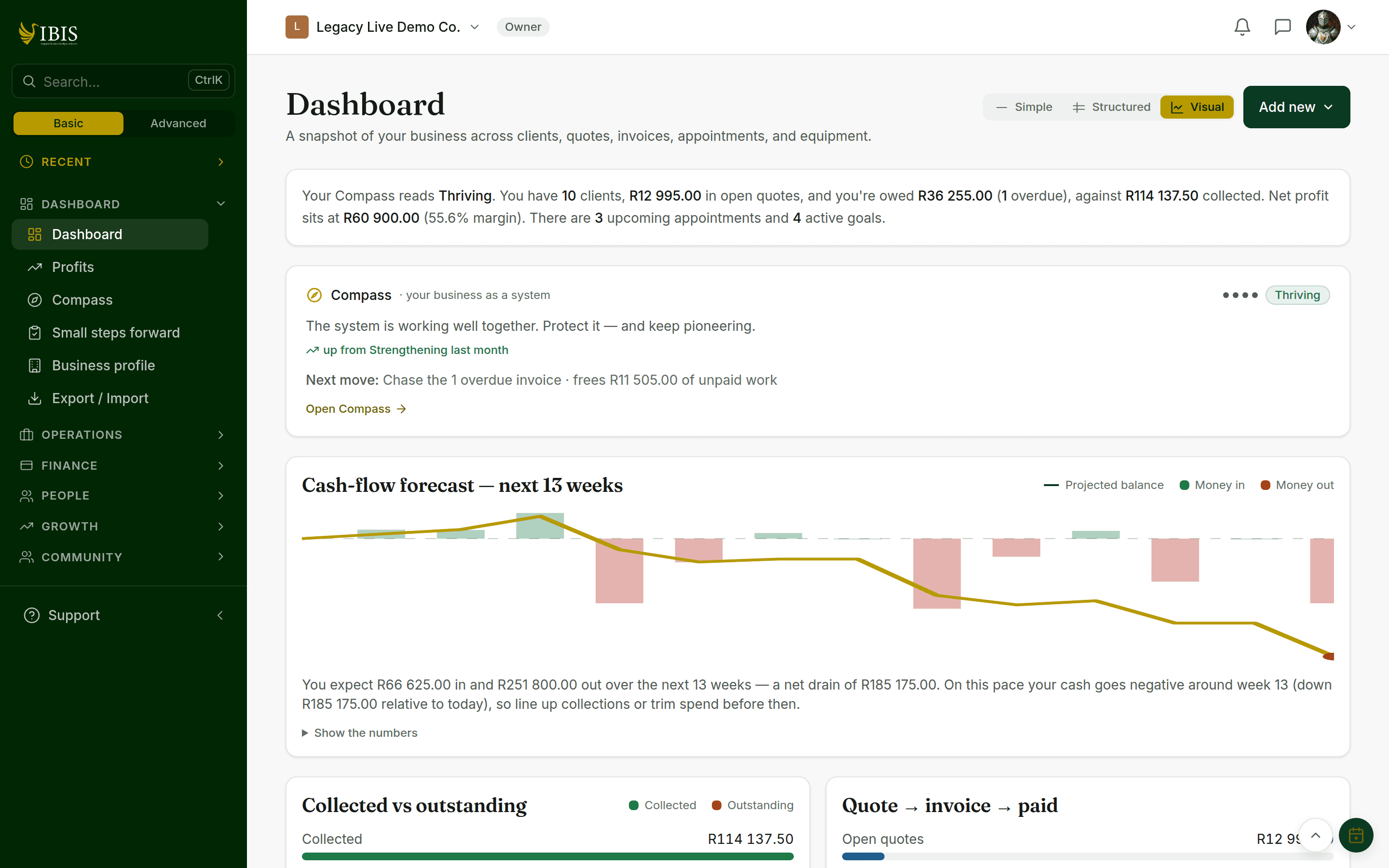 The IBIS dashboard showing a South African business's clients, invoices and cash at a glance.