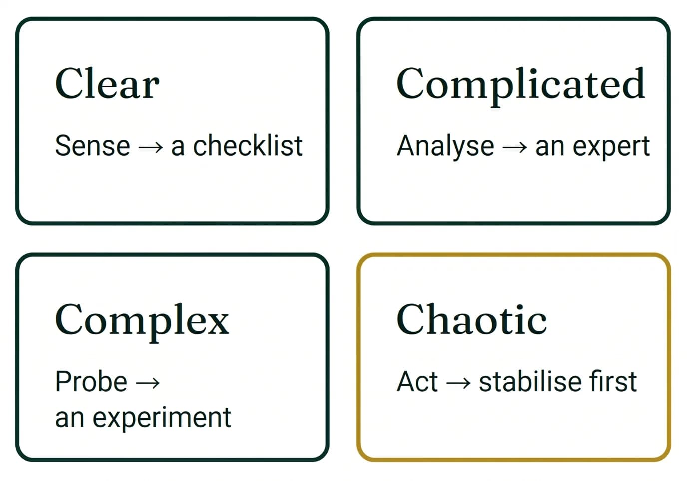 Four kinds of business problems and the approach each needs.